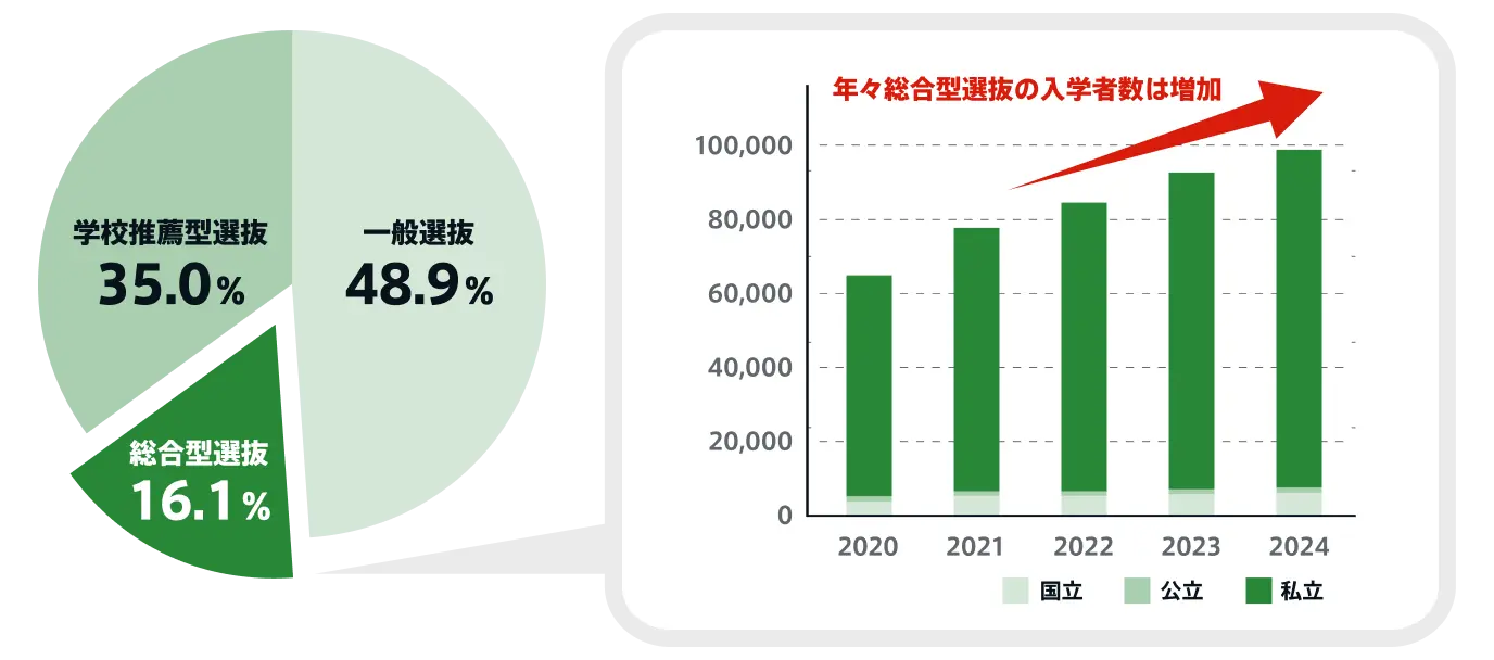 総合型選抜で大学に入学した人数の推移