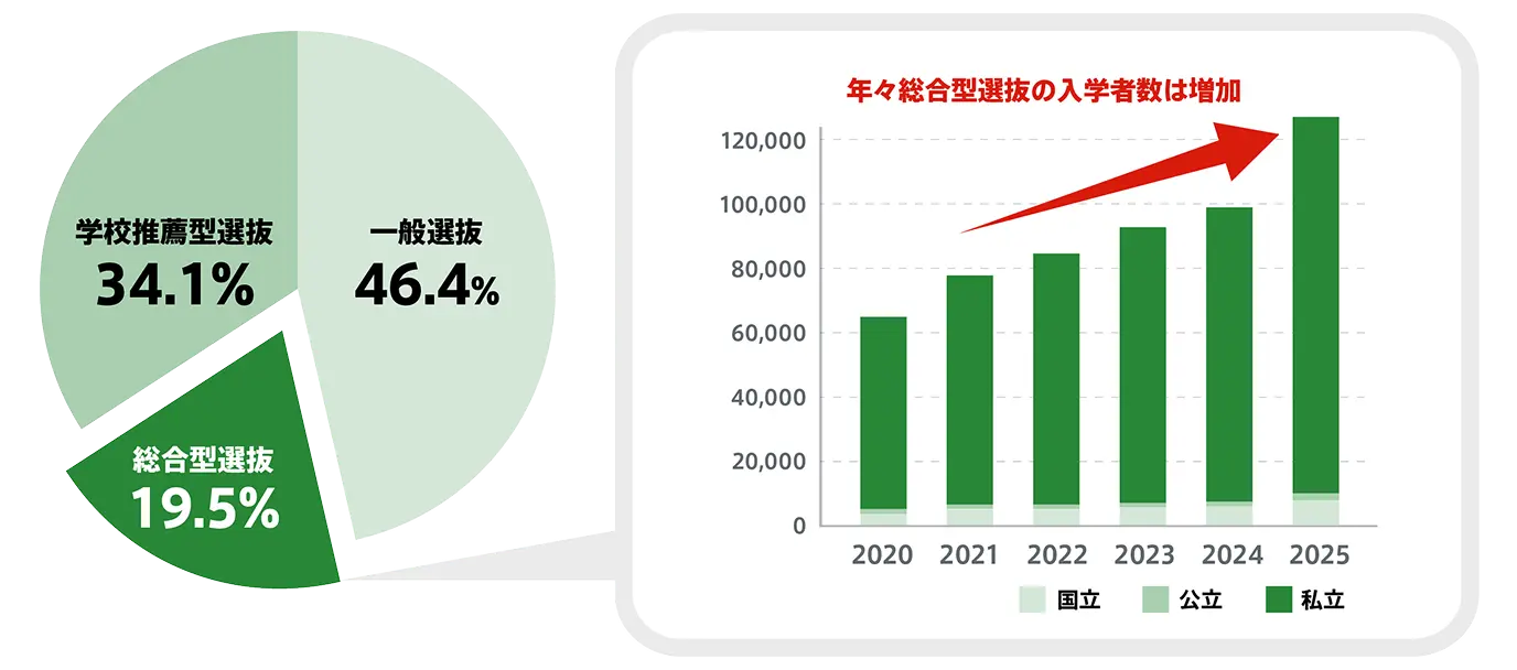 総合型選抜で大学に入学した人数の推移